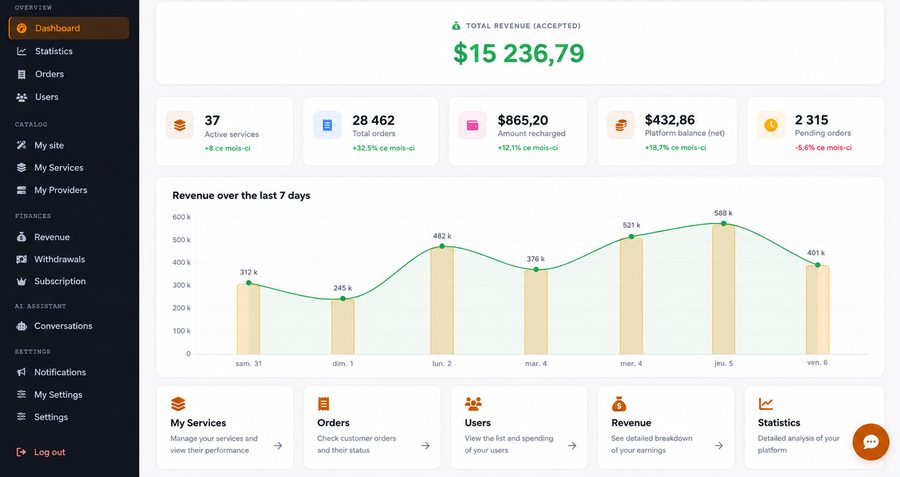 15 236 $ de revenu total, 28 462 commandes